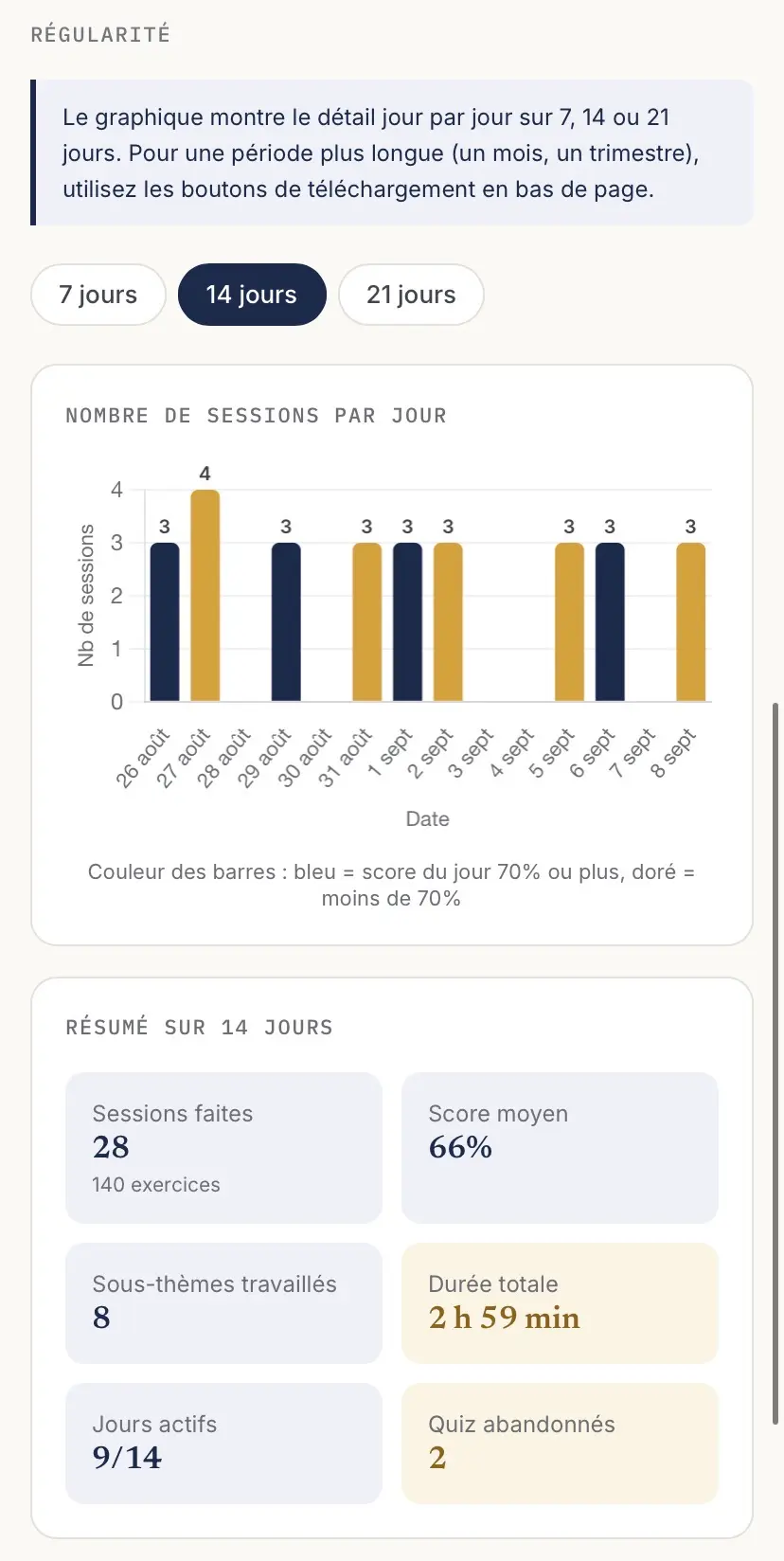 Capture d'écran du graphique de régularité des sessions